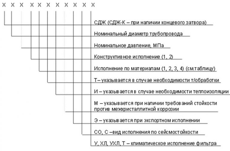 Значение аббревиатур и цифр фильтров СДЖ в Назрани